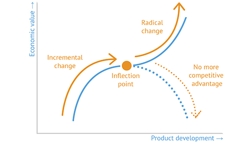 Inflection Point